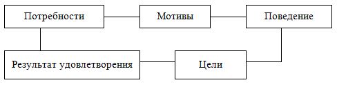 Курсовая работа по теме Характеристика основных факторов и методов мотивации персонала, и установление их влияния на работу коллектива отдельного предприятия